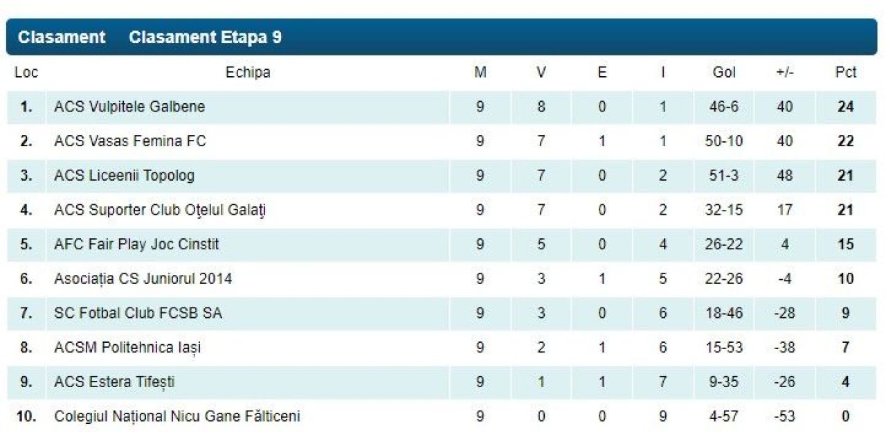 Echipa lui Gigi Becali este ciuca bătăilor! Pe ce loc a încheiat anul FCSB la fotbal feminin_23