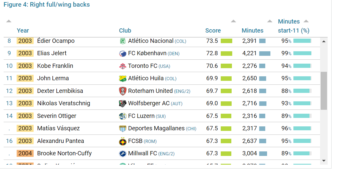 Șase fotbaliști din Superligă, în topul CIES al jucătorilor de viitor care trebuie urmăriți _3