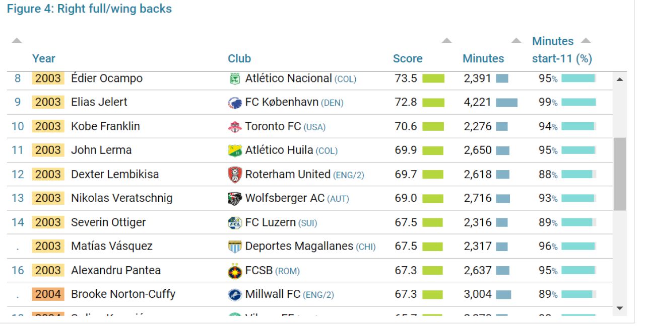 Șase fotbaliști din Superligă, în topul CIES al jucătorilor de viitor care trebuie urmăriți _3