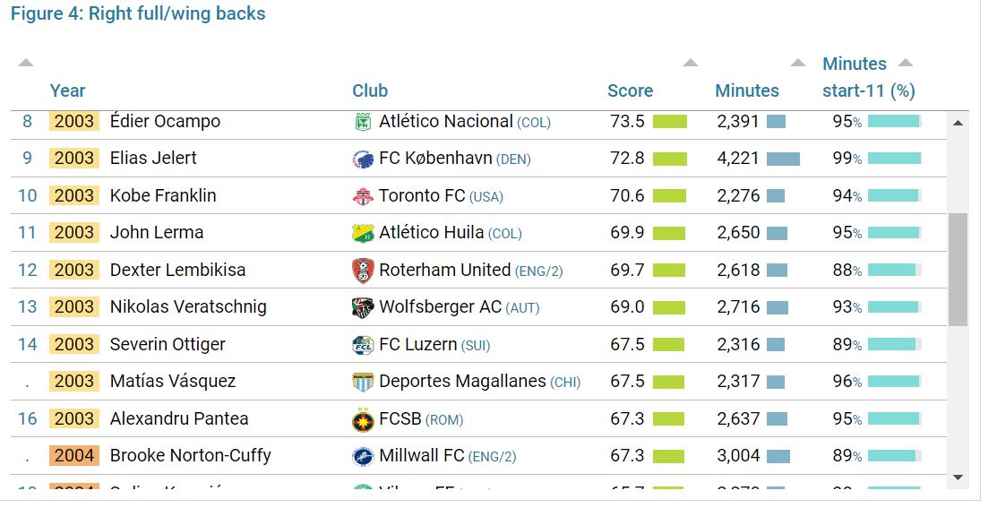 Șase fotbaliști din Superligă, în topul CIES al jucătorilor de viitor care trebuie urmăriți _3