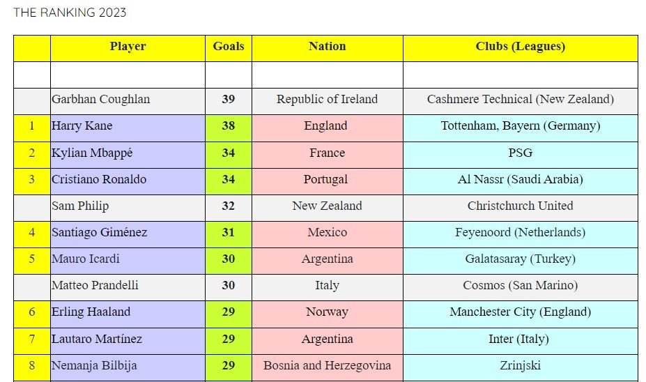 Cine este atacantul care i-a depășit în topul golgheterilor din 2023 pe Harry Kane, Kylian Mbappe și Cristiano Ronaldo_3