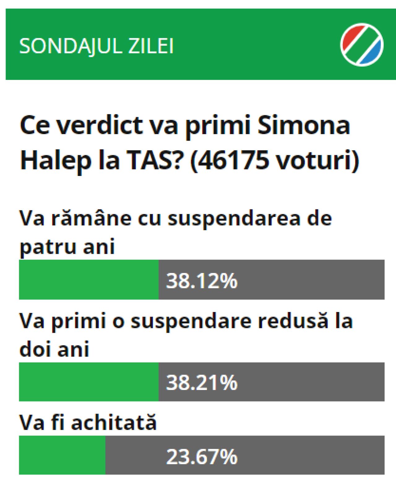 TAS nu e ITIA: cei mai mulți dintre cititorii Sport.ro cred că Simona Halep va fi ajutată după audierile din Elveția_59