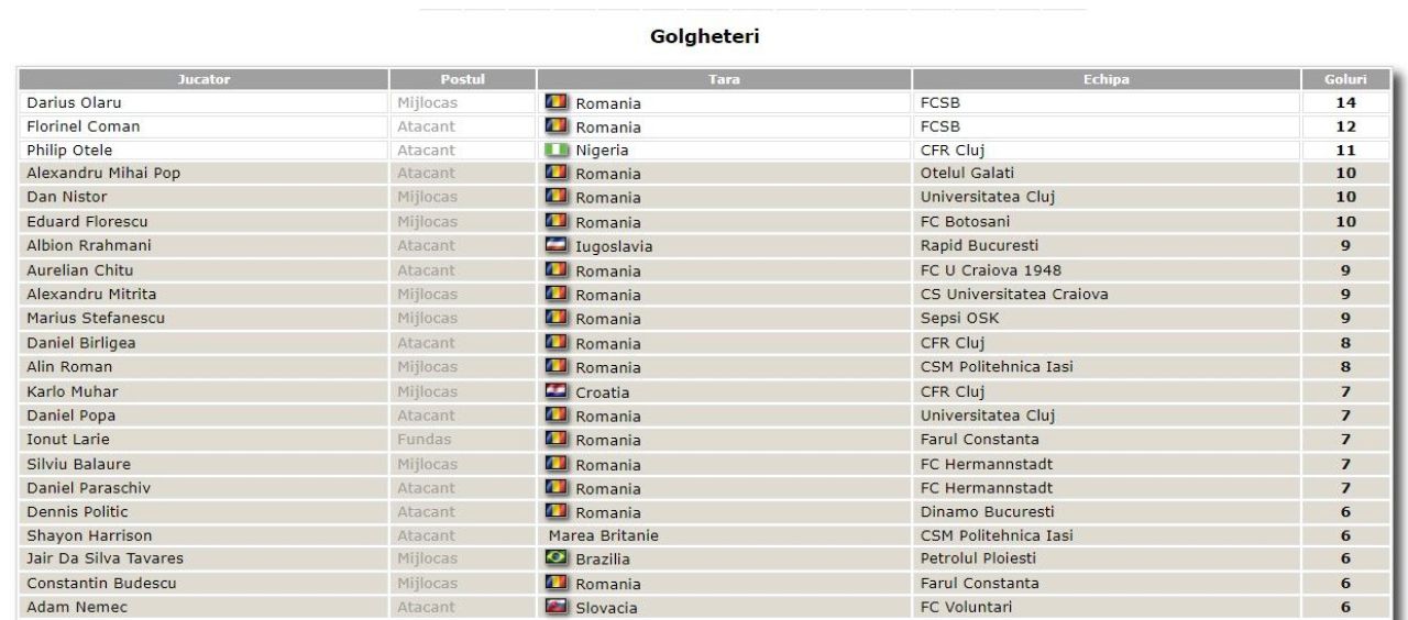 Florinel Coman se apropie de Darius Olaru în topul golgheterilor! Cum arată clasamentul celor mai buni marcatori din Superligă_4