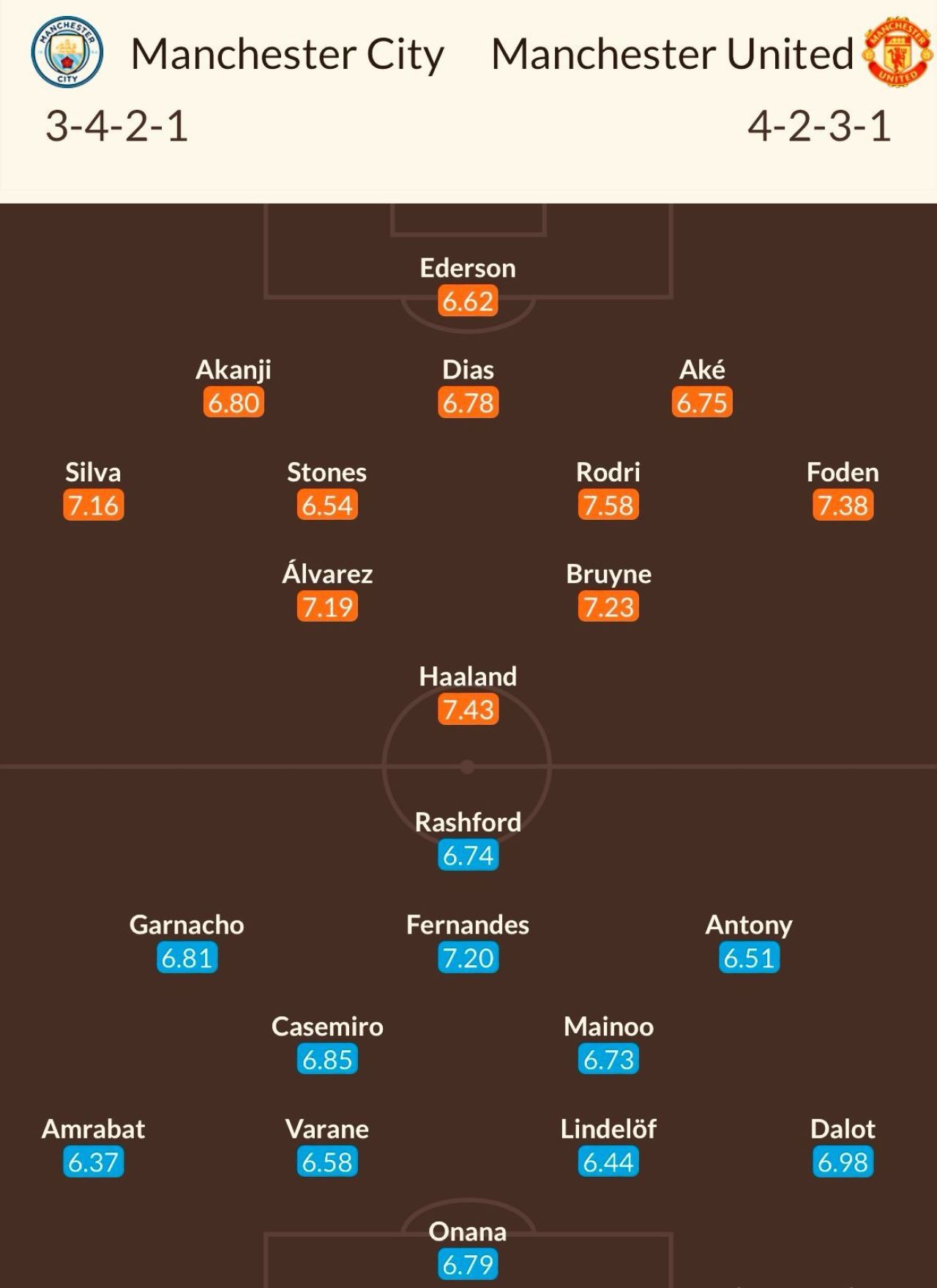 Manchester City - Manchester United, de la 17:30 | Echipele probabile. Meciul zilei, analizat de Dan Chilom_3