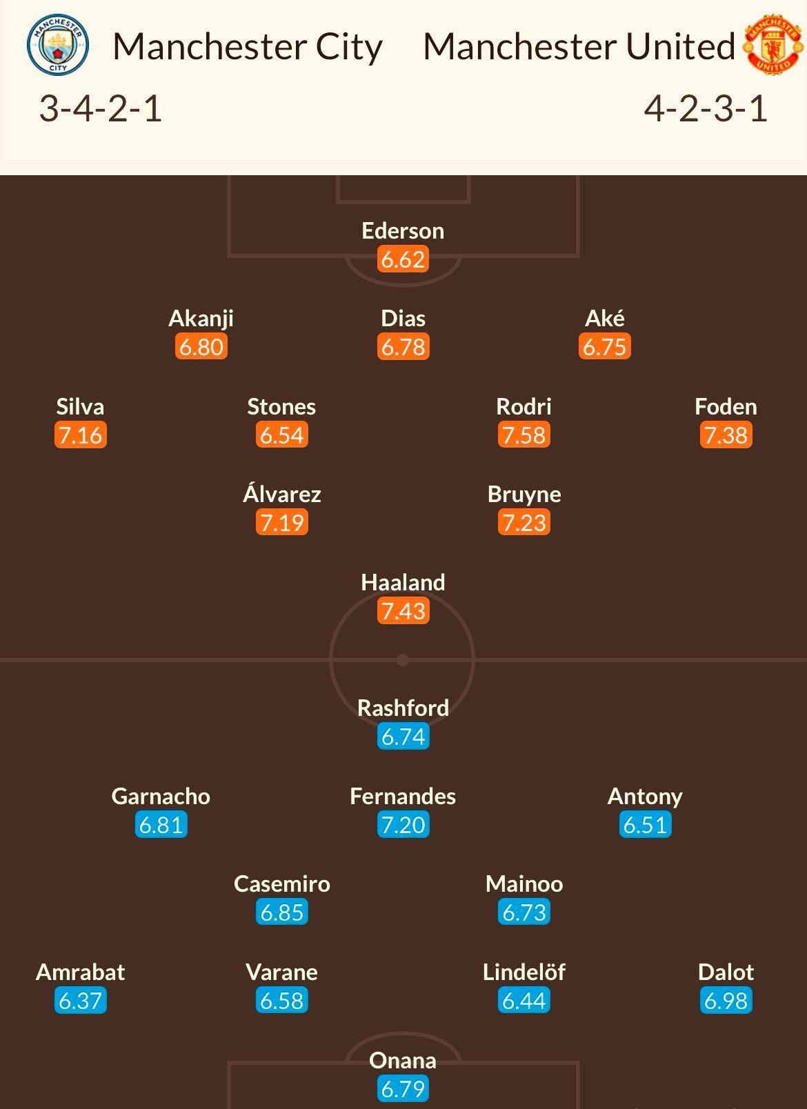 Manchester City - Manchester United, de la 17:30 | Echipele probabile. Meciul zilei, analizat de Dan Chilom_3