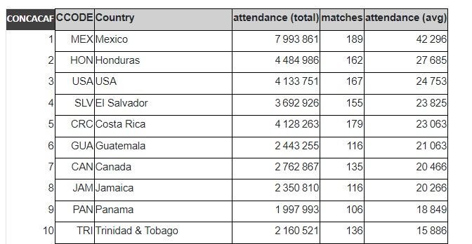 Viva Mexico! Medie fabuloasă de spectatori prezenți la meciurile naționalei Mexicului, una dintre gazdele Campionatului Mondial de fotbal din 2026_17