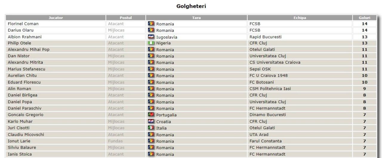 Cum arată topul golgheterilor din Superligă la sfârșitul sezonului regular. Doi străini amenință cuplul letal de la FCSB!_4