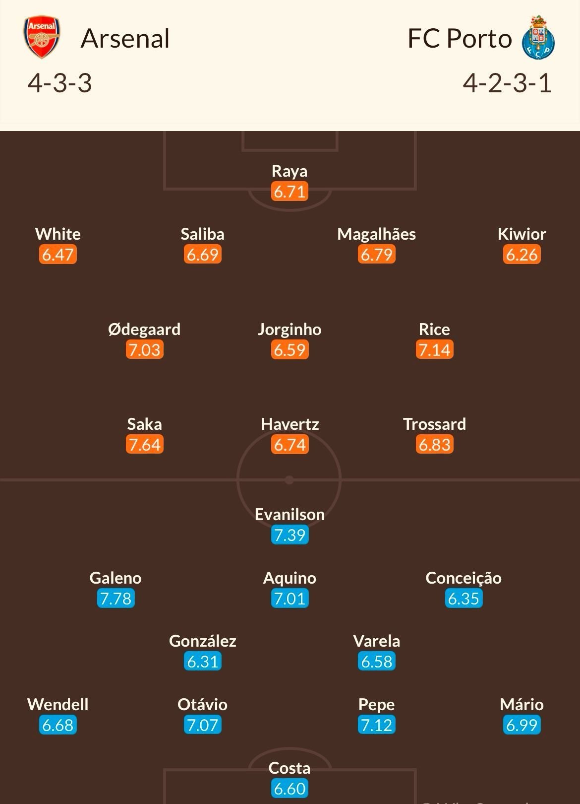 Arsenal - FC Porto, de la 22:00 în Liga Campionilor. Cotele la pariuri. Analiza lui Dan Chilom _4