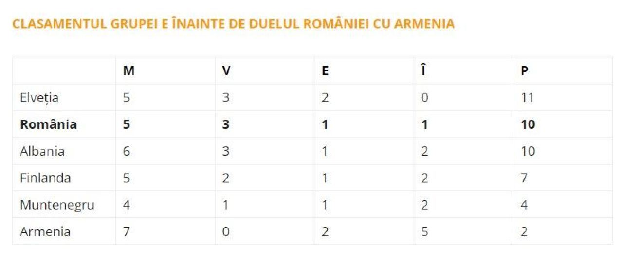 Regele Mihai! Armenia U21 - România U21 0-1, cu un gol superb al lui Cristian Mihai în '89! Cât chin, dar suntem momentan pe locul 1 în grupa pentru EURO_3