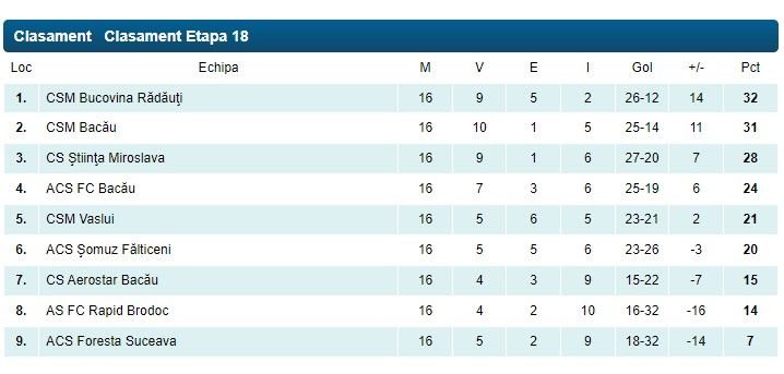 Începe play-off-ul și în Liga 3! CS Dinamo, Borcea, FC Bihor, Poli Timișoara, Gloria Bistrița sau Olimpia Satu Mare se luptă pentru promovare _2