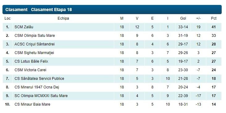 Începe play-off-ul și în Liga 3! CS Dinamo, Borcea, FC Bihor, Poli Timișoara, Gloria Bistrița sau Olimpia Satu Mare se luptă pentru promovare _3