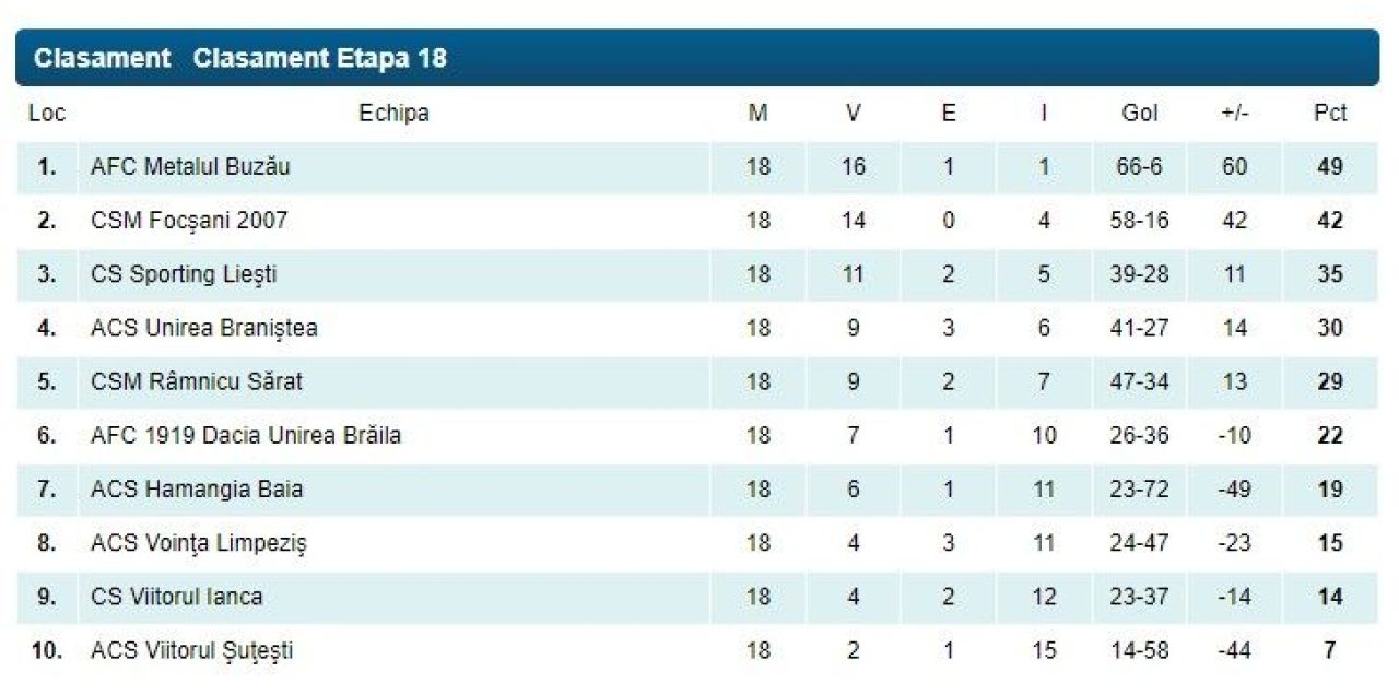 Începe play-off-ul și în Liga 3! CS Dinamo, Borcea, FC Bihor, Poli Timișoara, Gloria Bistrița sau Olimpia Satu Mare se luptă pentru promovare _4