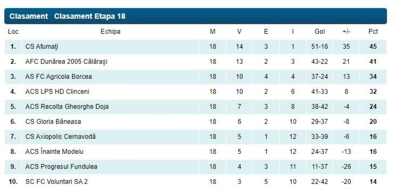 Începe play-off-ul și în Liga 3! CS Dinamo, Borcea, FC Bihor, Poli Timișoara, Gloria Bistrița sau Olimpia Satu Mare se luptă pentru promovare _5