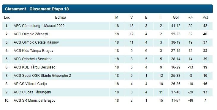 Începe play-off-ul și în Liga 3! CS Dinamo, Borcea, FC Bihor, Poli Timișoara, Gloria Bistrița sau Olimpia Satu Mare se luptă pentru promovare _7