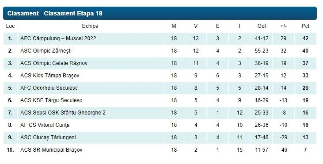 Începe play-off-ul și în Liga 3! CS Dinamo, Borcea, FC Bihor, Poli Timișoara, Gloria Bistrița sau Olimpia Satu Mare se luptă pentru promovare _7