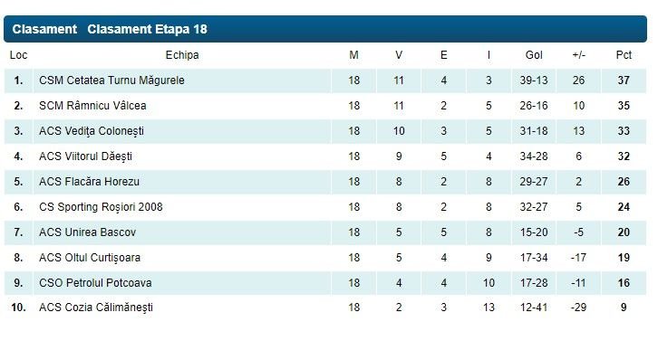 Începe play-off-ul și în Liga 3! CS Dinamo, Borcea, FC Bihor, Poli Timișoara, Gloria Bistrița sau Olimpia Satu Mare se luptă pentru promovare _8