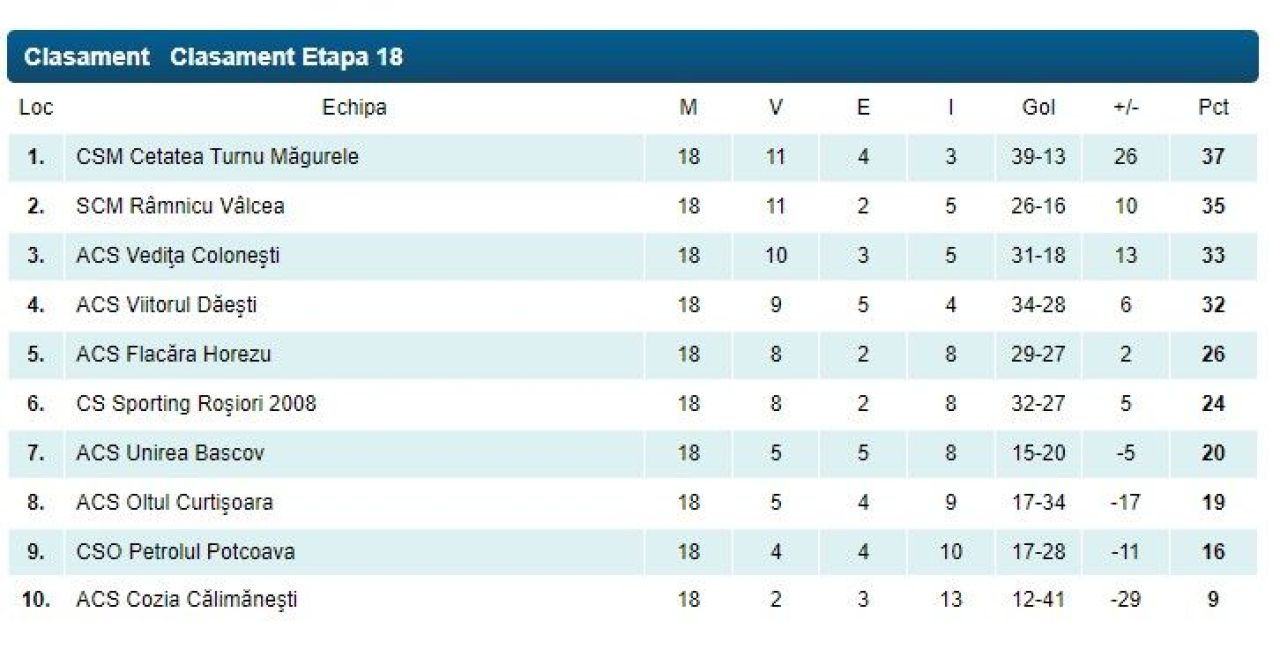 Începe play-off-ul și în Liga 3! CS Dinamo, Borcea, FC Bihor, Poli Timișoara, Gloria Bistrița sau Olimpia Satu Mare se luptă pentru promovare _8