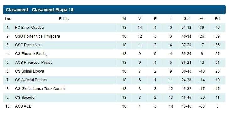 Începe play-off-ul și în Liga 3! CS Dinamo, Borcea, FC Bihor, Poli Timișoara, Gloria Bistrița sau Olimpia Satu Mare se luptă pentru promovare _10
