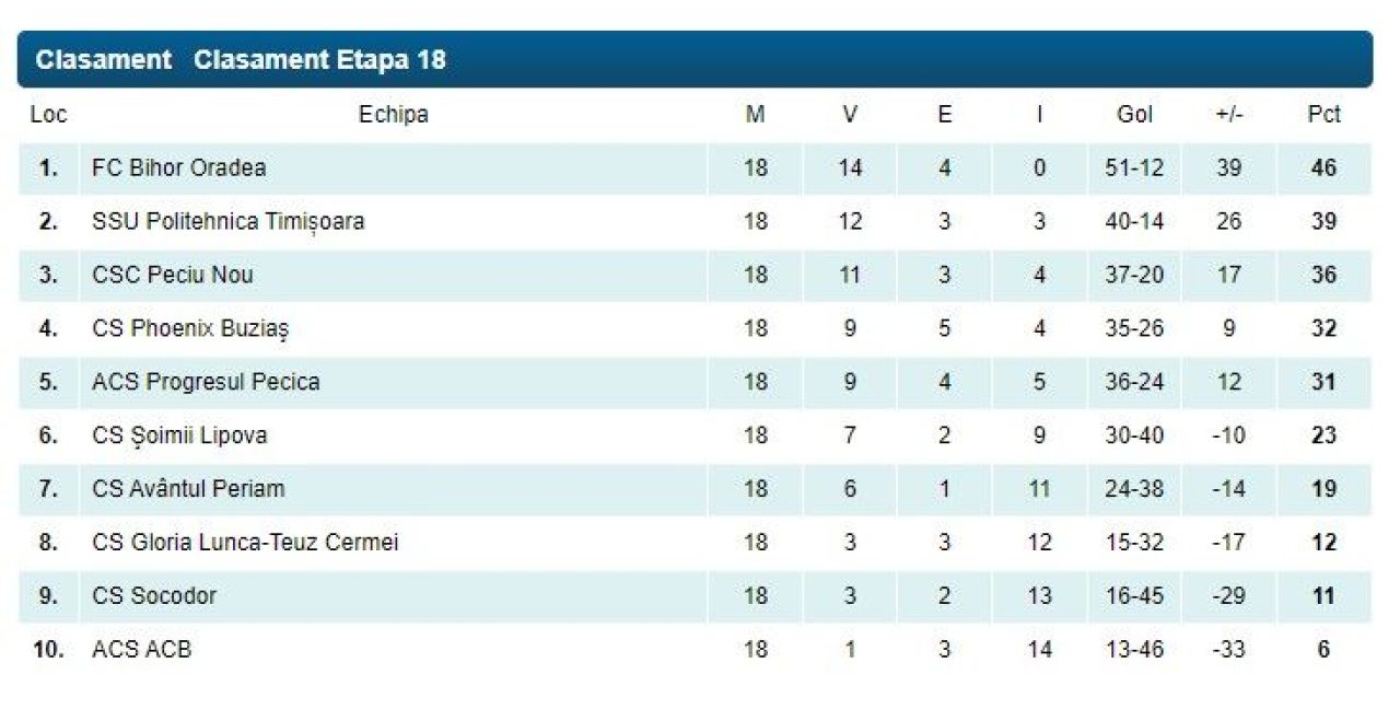 Începe play-off-ul și în Liga 3! CS Dinamo, Borcea, FC Bihor, Poli Timișoara, Gloria Bistrița sau Olimpia Satu Mare se luptă pentru promovare _10