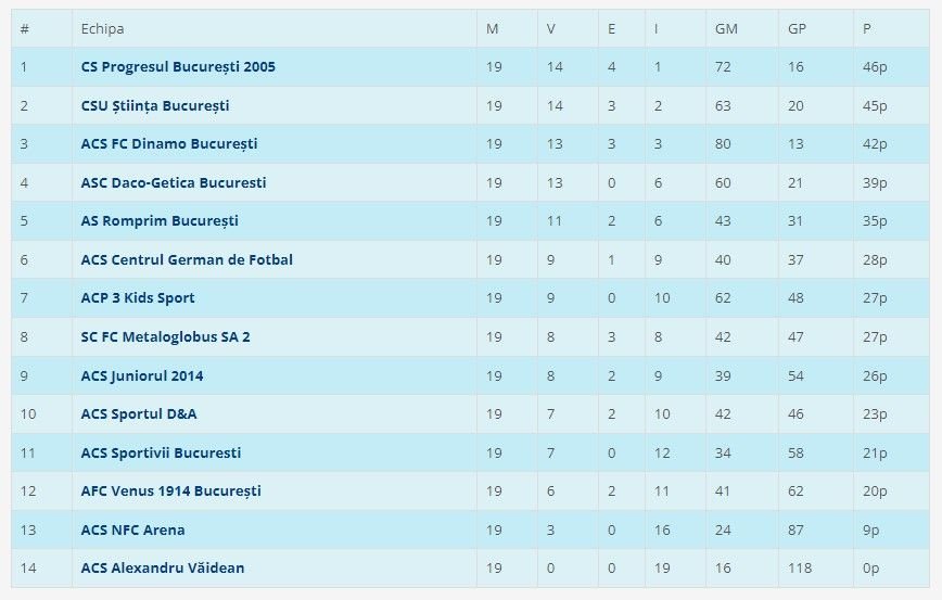 CS FC Dinamo, echipa lui Nicolae Badea din Liga 4, bate numai cu 9-0, are cel mai bun atac și cea mai bună apărare, dar este pe locul 3!_4