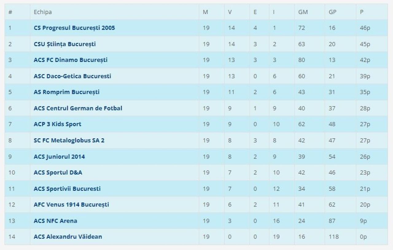 CS FC Dinamo, echipa lui Nicolae Badea din Liga 4, bate numai cu 9-0, are cel mai bun atac și cea mai bună apărare, dar este pe locul 3!_4