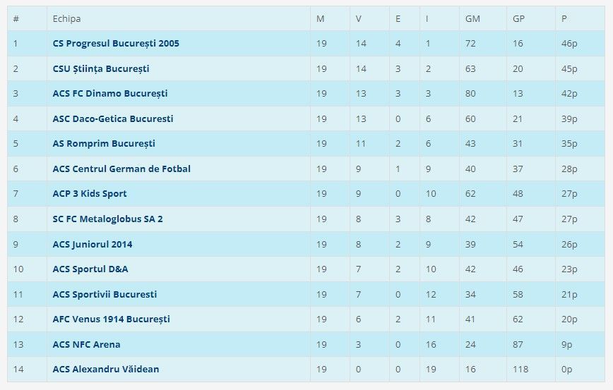 CS FC Dinamo, echipa lui Nicolae Badea din Liga 4, bate numai cu 9-0, are cel mai bun atac și cea mai bună apărare, dar este pe locul 3!_4