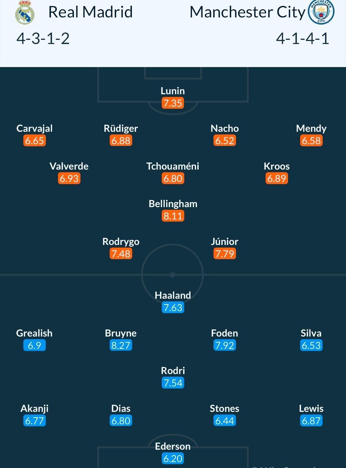 Real Madrid - Manchester City, de la 22:00, în Liga Campionilor. Cotele la pariuri. Analiza lui Dan Chilom_2