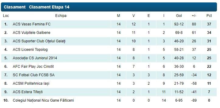 Cum se descurcă fetele lui Gigi Becali în Liga 2 Feminin. FCSB, depășită de Vulpițele Galbene, Liceenii Topolog sau Fair Play Joc Cinstit_20