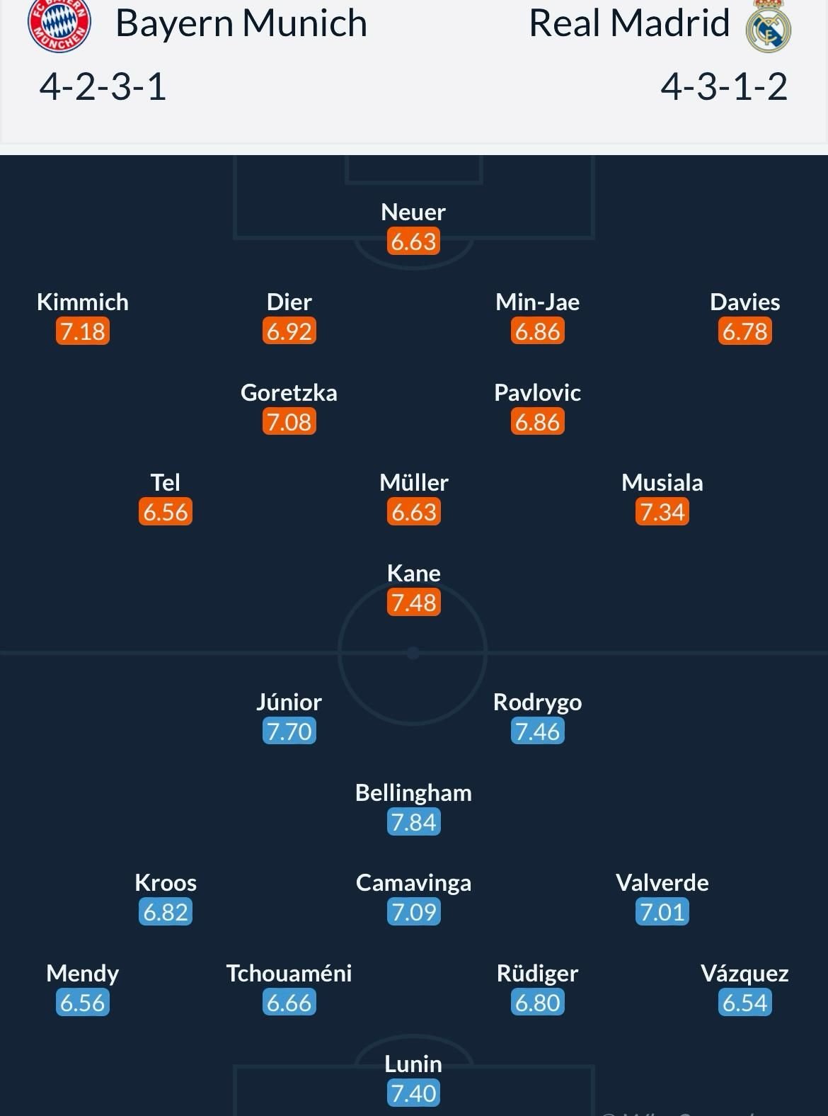 Bayern München - Real Madrid, de la 22:00, în semifinalele Champions League. Cotele la pariuri. Analiza lui Dan Chilom_2