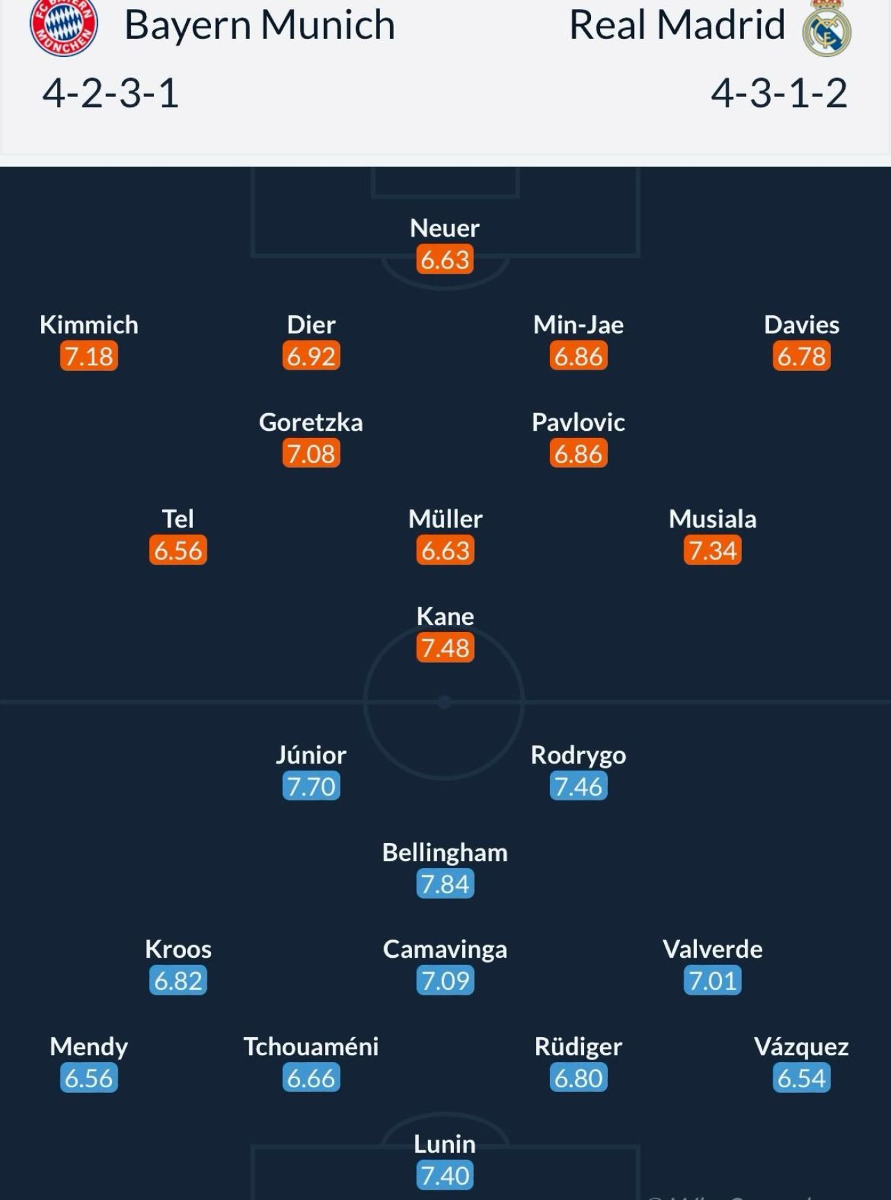 Bayern München - Real Madrid, de la 22:00, în semifinalele Champions League. Cotele la pariuri. Analiza lui Dan Chilom_2