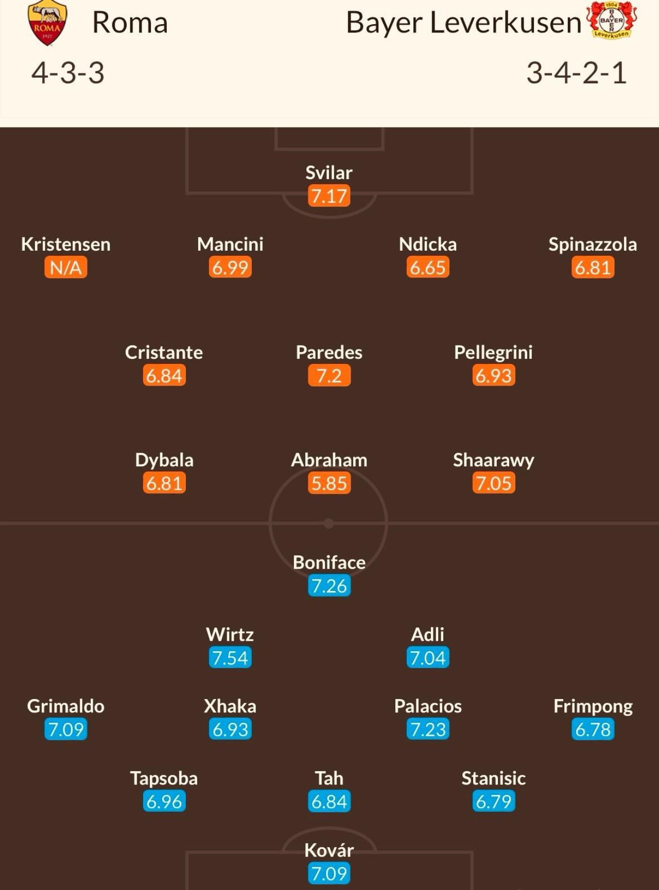 AS Roma - Leverkusen, de la 22:00 (Pro Arena și VOYO). Cotele la pariuri. Analiza lui Dan Chilom _3