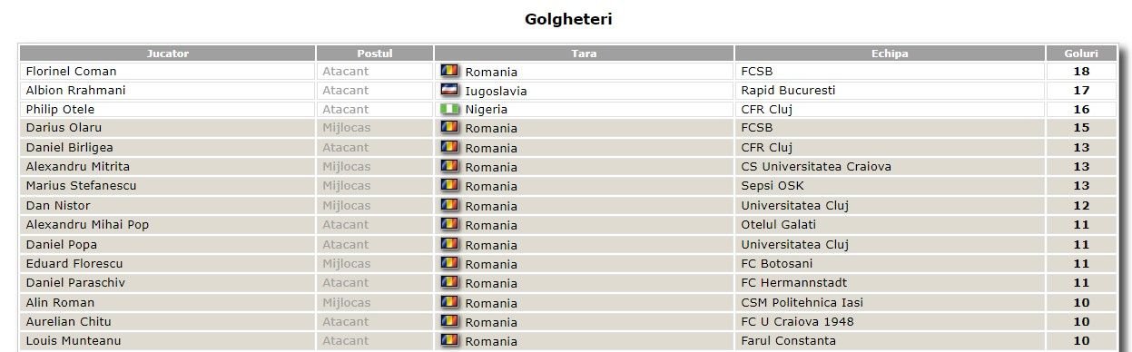 Pierde Florinel Coman titlul de golgheter în Superligă? Doi străini de top stau la pândă_4