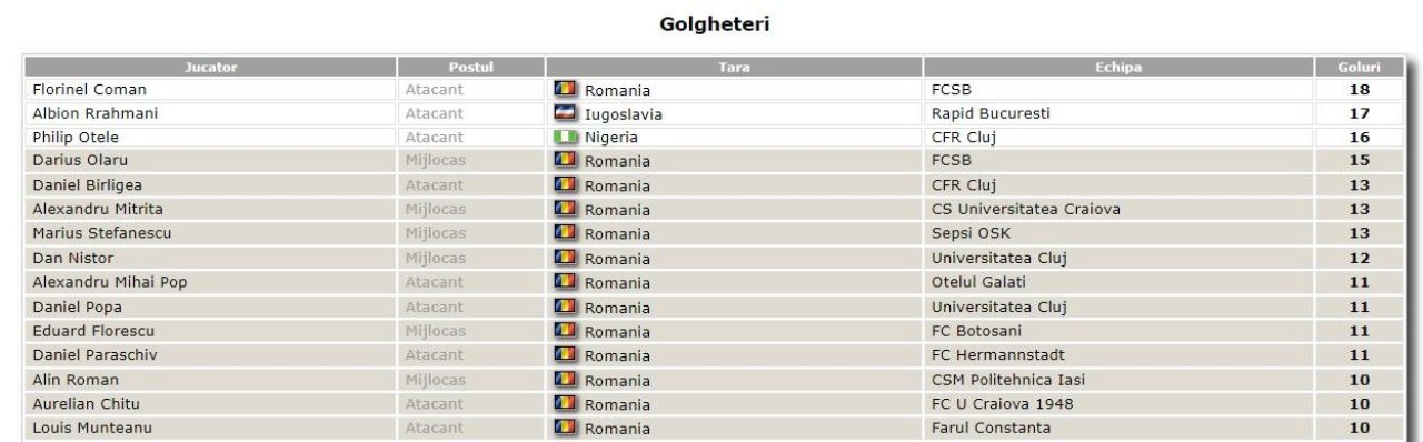 Pierde Florinel Coman titlul de golgheter în Superligă? Doi străini de top stau la pândă_4