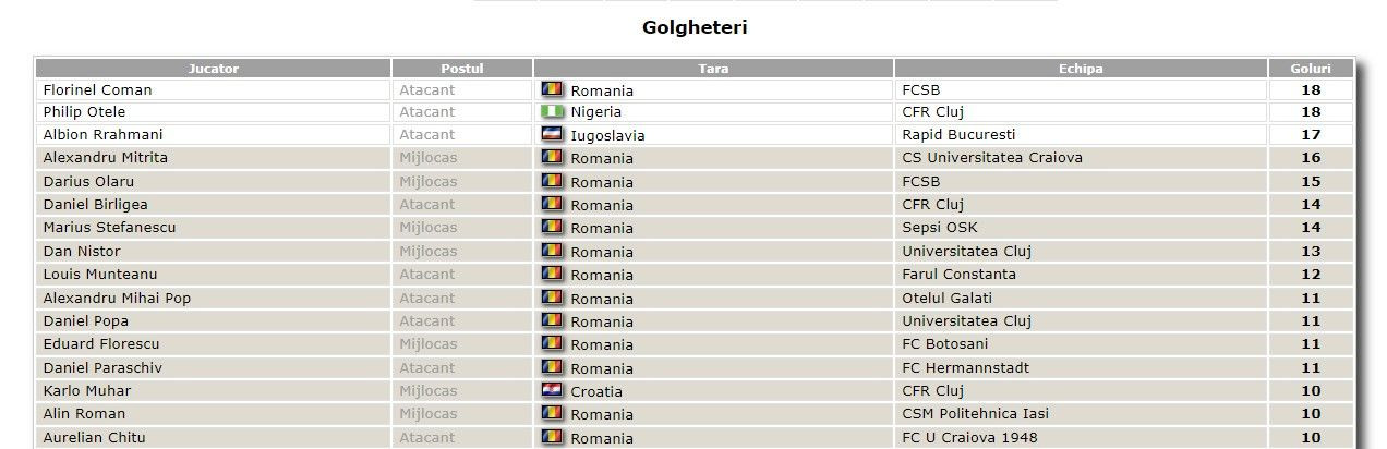 Avem doi golgheteri ai Superligii și un mare perdant! Clasamentul final al celor mai buni marcatori din România_3