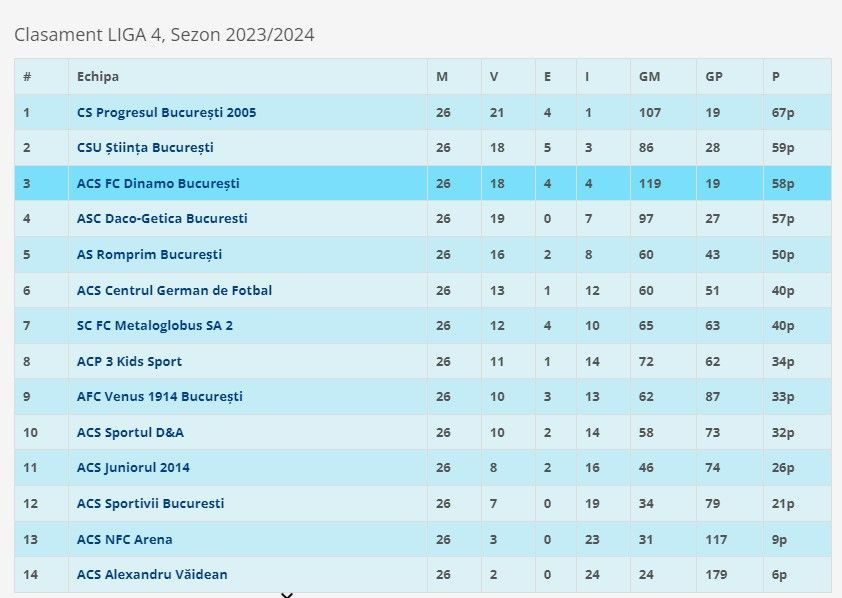 CS FC Dinamo, echipa lui Nicolae Badea, a încheiat campionatul cu 119 goluri înscrise și a debutat în play-off-ul de promovare!_2
