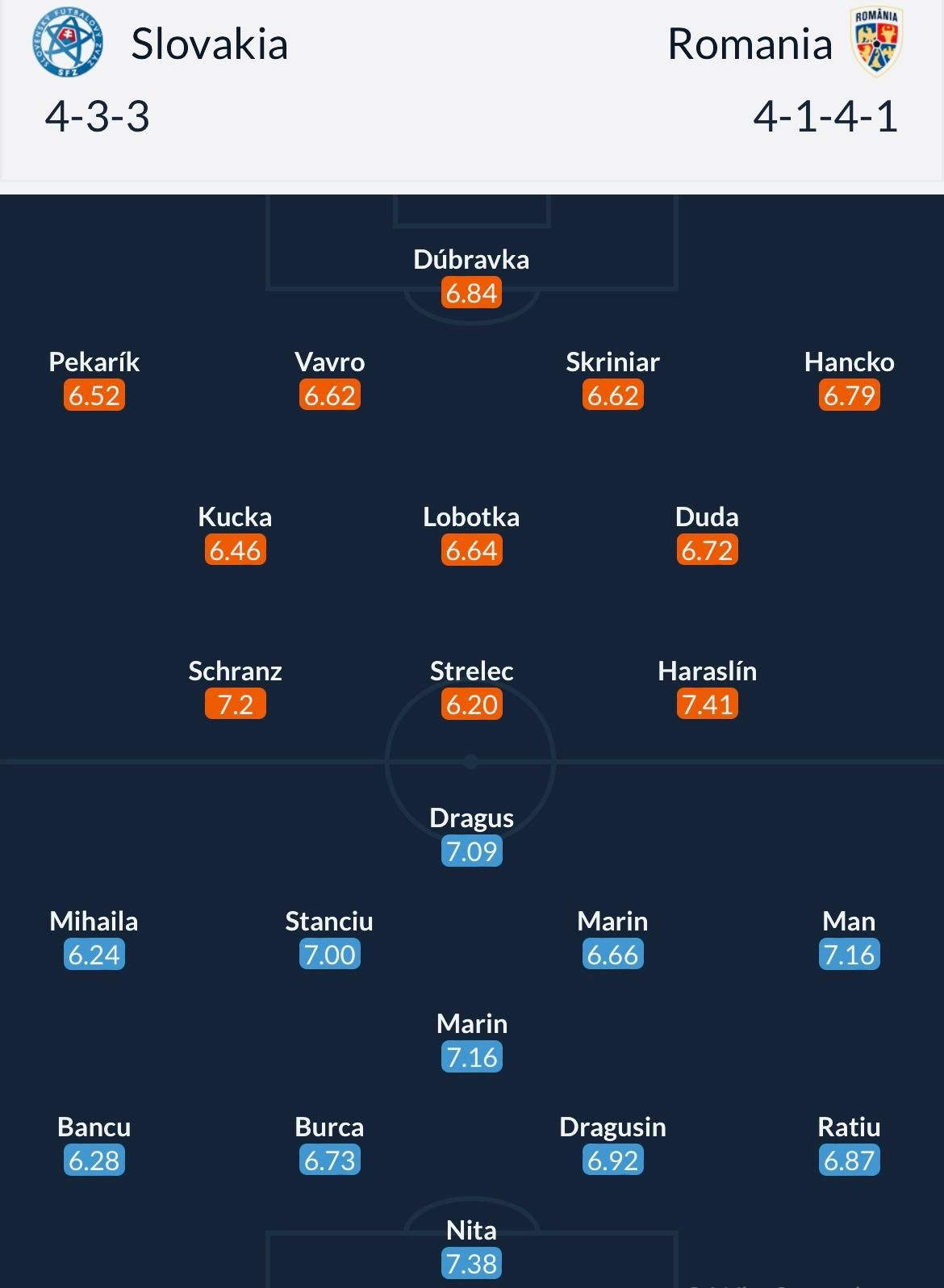 Slovacia - România, de la 19:00 (Pro TV și VOYO). Echipele probabile + Cotele la pariuri. Analiza lui Dan Chilom_5
