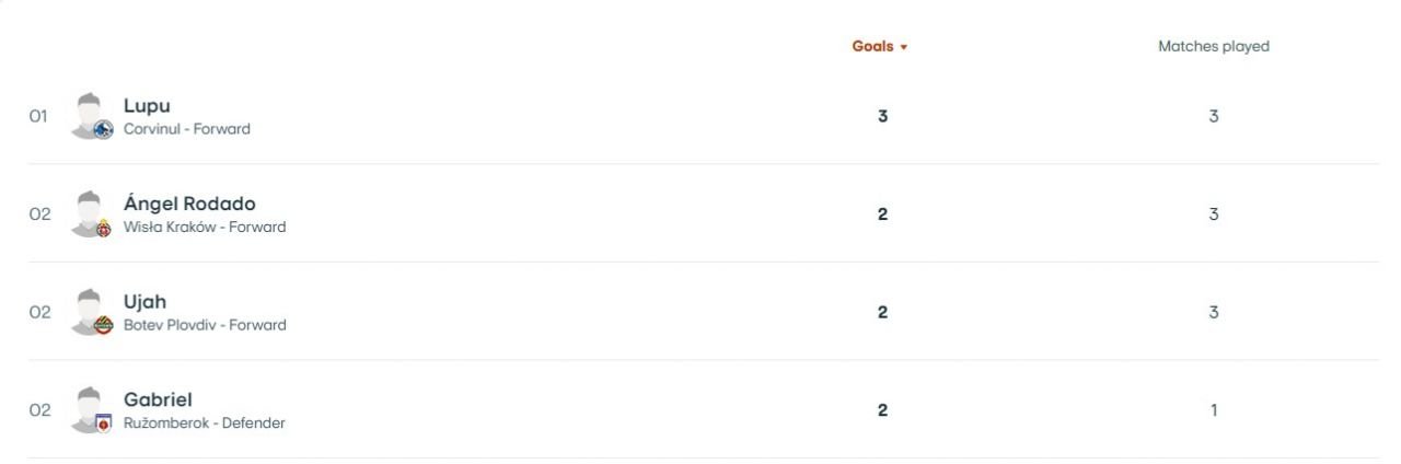 Trei fotbaliști români și un fost jucător din Superligă sunt golgheterii Champions League, Europa League și Conference League în acest moment!_3