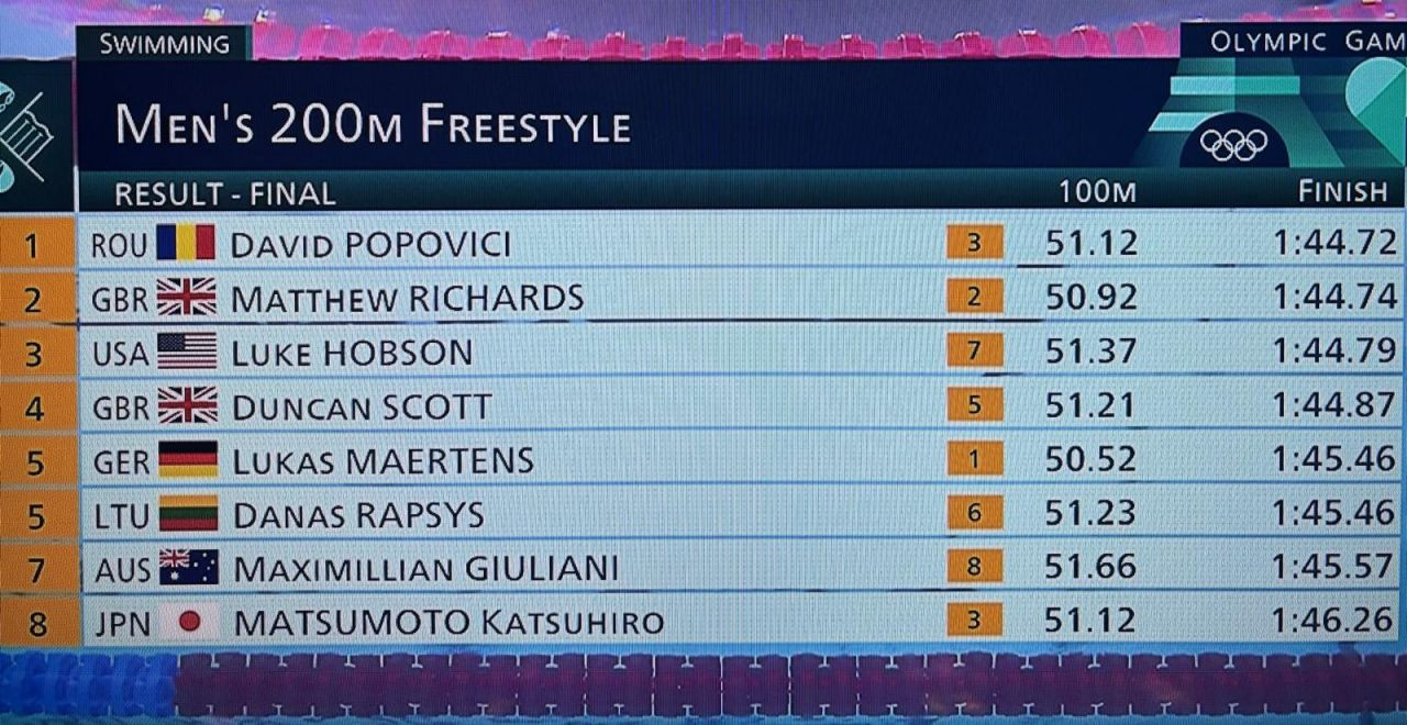 Programul românilor în ziua a treia a JO 2024 | Popovici, medalie de aur. Eliza Samara și Eduard Ionescu, OUT de la Paris_7