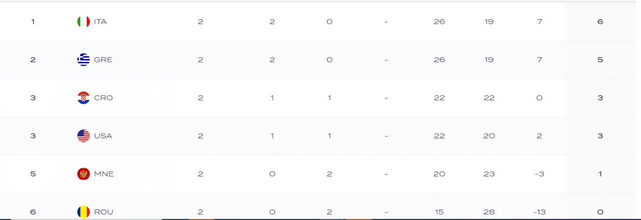 România - Croația 8-11, la JO 2024. Cel mai bun meci făcut de tricolori la această ediție_4