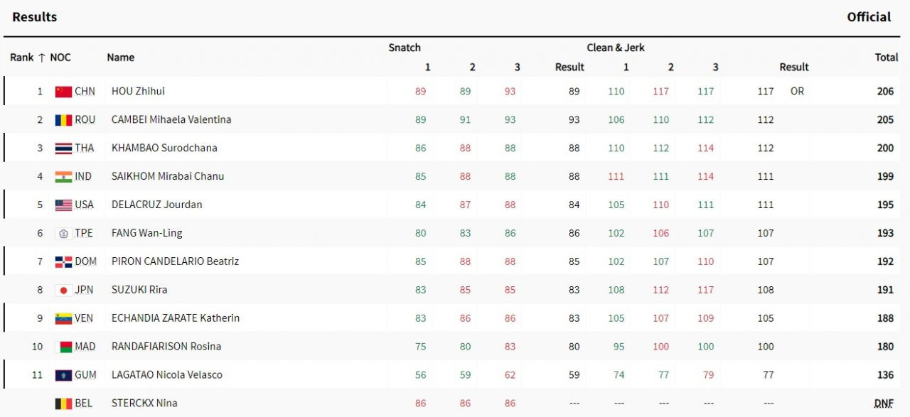 RECORD OLIMPIC pentru campionul mondial Cătălin Chirilă la kaiac-canoe. Mihaela Cambei câștigă medalia de argint la haltere_13
