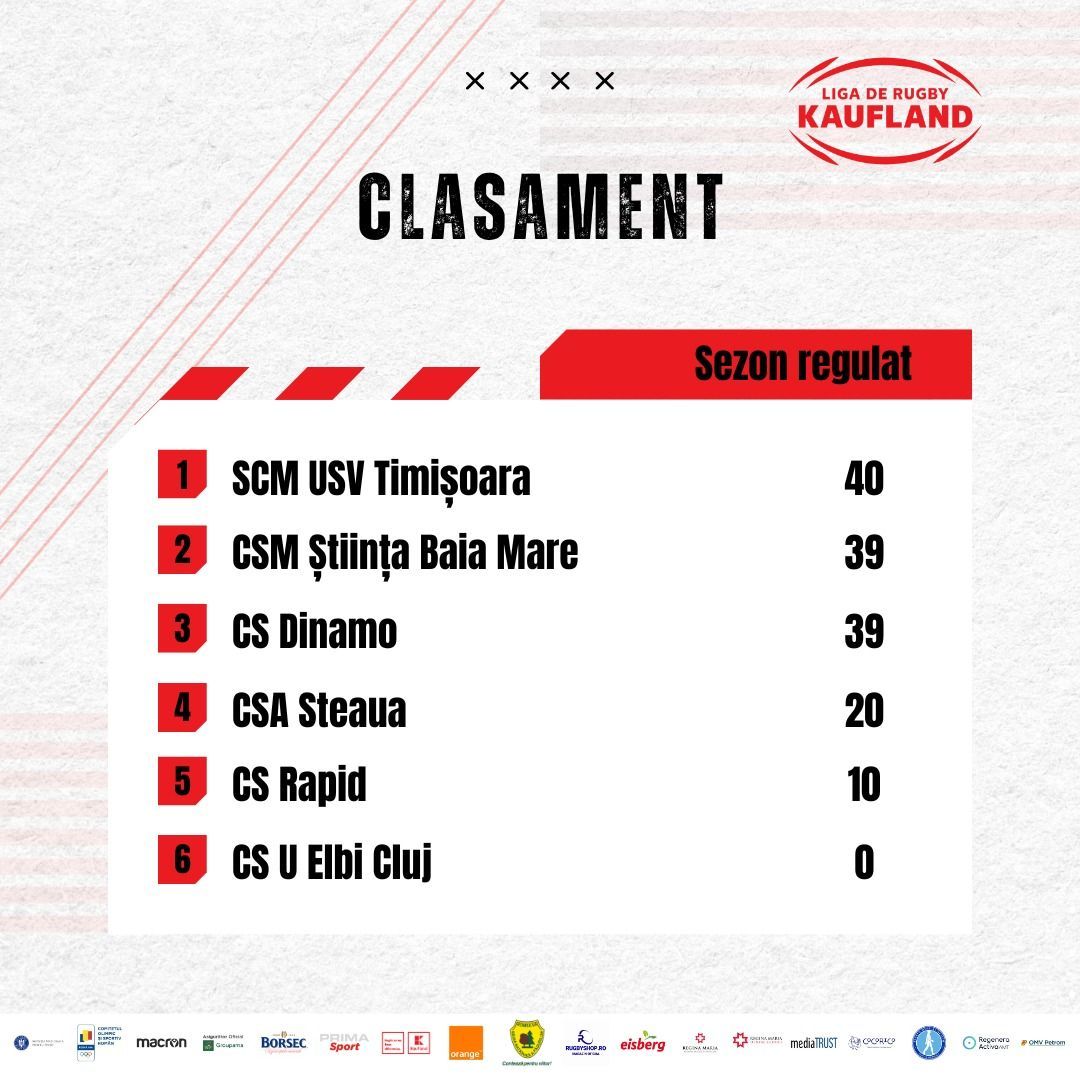 S-a încheiat sezonul regulat, campioana Dinamo a făcut instrucție cu U Cluj în ultimul meci! Cum arată semifinalele din Liga de Rugby_2