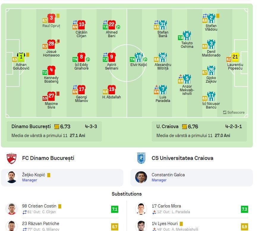 El a fost cel mai bun ”câine” în Dinamo - Universitatea Craiova 2-1! A trecut pe la Manchester City și Napoli_7