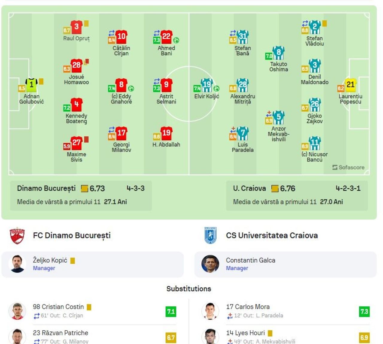 El a fost cel mai bun ”câine” în Dinamo - Universitatea Craiova 2-1! A trecut pe la Manchester City și Napoli_7