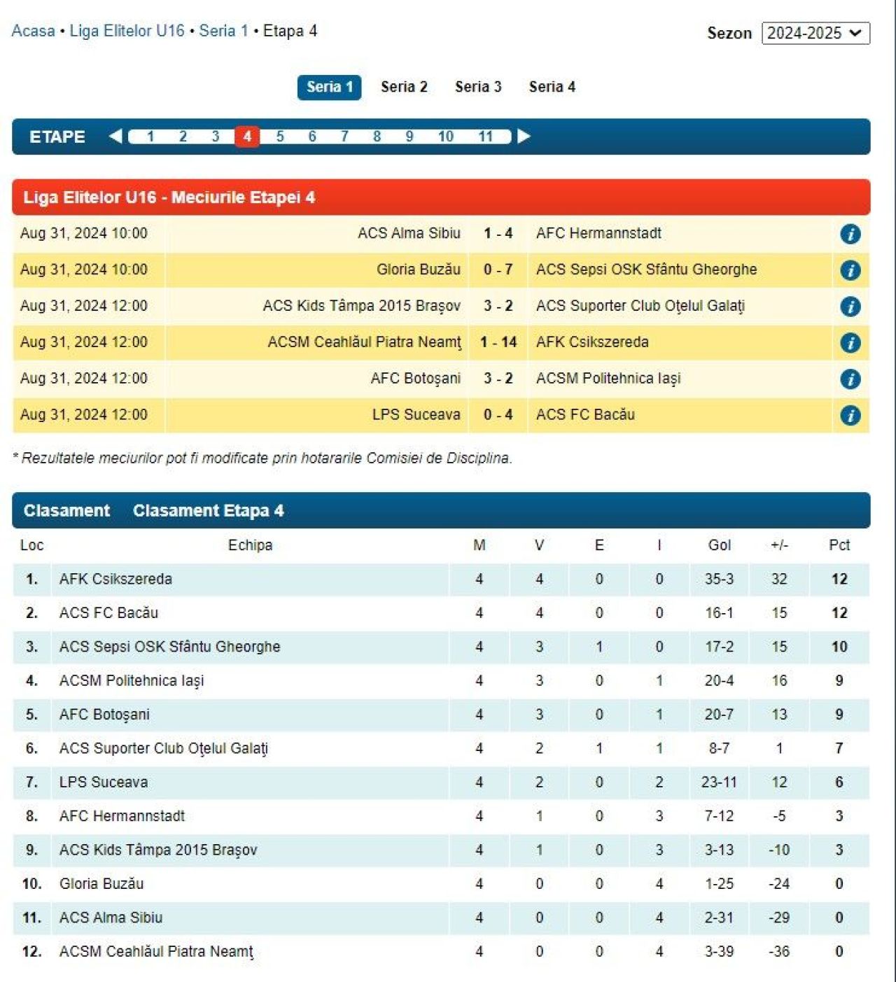 Liga ”Elitelor”, scorurile din ultima etapă: 18-0, 14-1 și 13-0 în deplasare, ”doar” 12-0 și 10-0 acasă! FCSB și Csikszereda, implicate_2