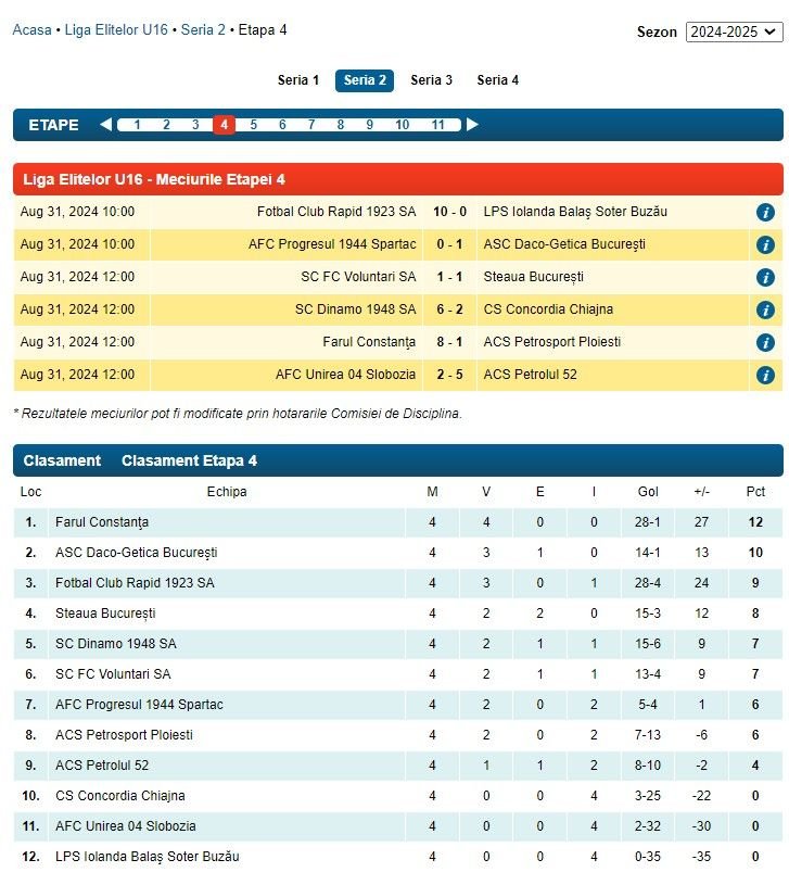 Liga ”Elitelor”, scorurile din ultima etapă: 18-0, 14-1 și 13-0 în deplasare, ”doar” 12-0 și 10-0 acasă! FCSB și Csikszereda, implicate_3