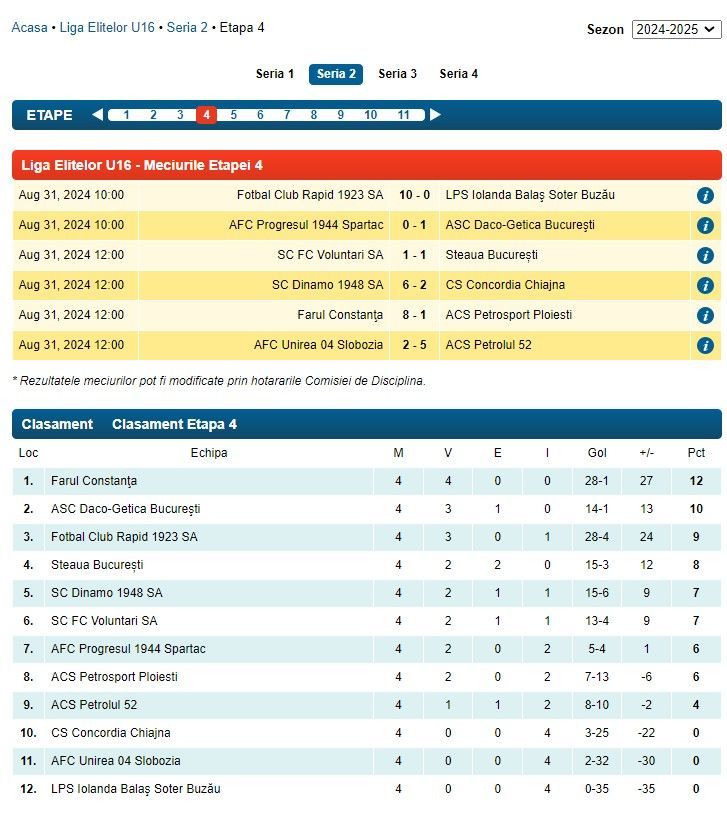 Liga ”Elitelor”, scorurile din ultima etapă: 18-0, 14-1 și 13-0 în deplasare, ”doar” 12-0 și 10-0 acasă! FCSB și Csikszereda, implicate_3