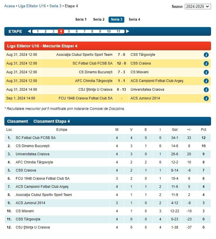 Liga ”Elitelor”, scorurile din ultima etapă: 18-0, 14-1 și 13-0 în deplasare, ”doar” 12-0 și 10-0 acasă! FCSB și Csikszereda, implicate_4