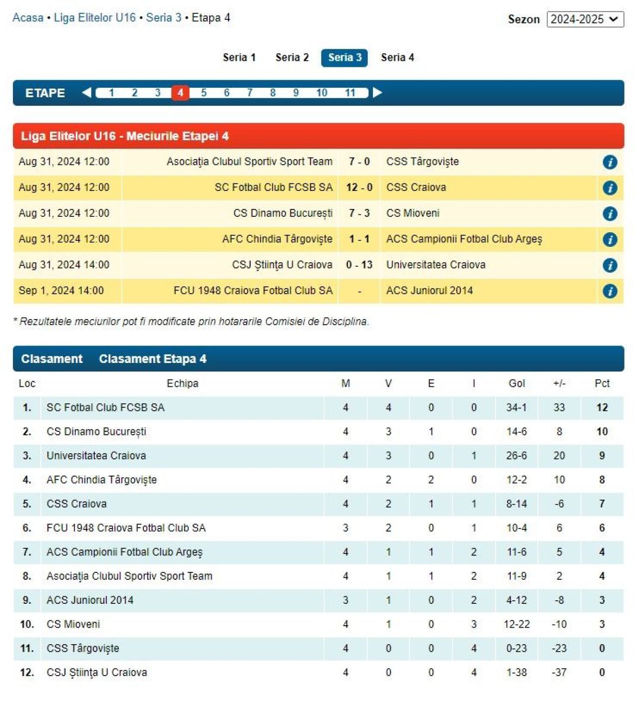 Liga ”Elitelor”, scorurile din ultima etapă: 18-0, 14-1 și 13-0 în deplasare, ”doar” 12-0 și 10-0 acasă! FCSB și Csikszereda, implicate_4