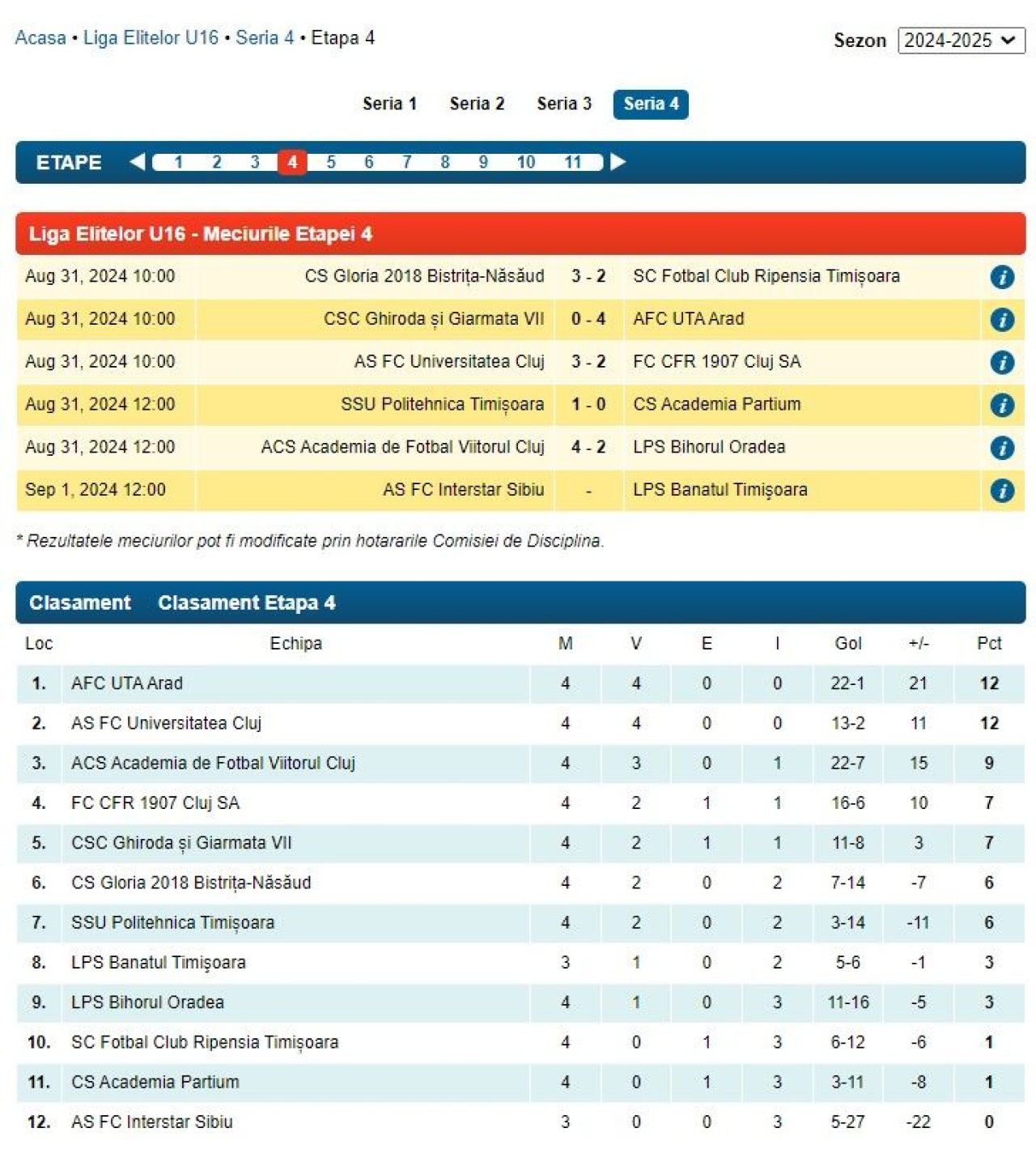 Liga ”Elitelor”, scorurile din ultima etapă: 18-0, 14-1 și 13-0 în deplasare, ”doar” 12-0 și 10-0 acasă! FCSB și Csikszereda, implicate_5