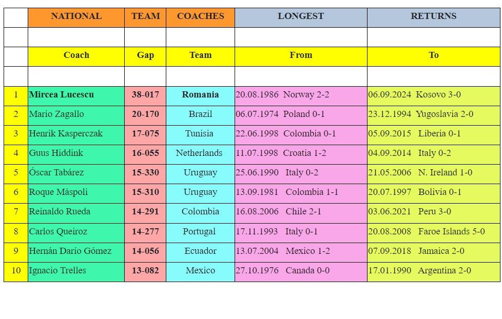 Unicul Mircea Lucescu: ”Nu s-a mai întâmplat vreodată în istoria fotbalului”! Recordul ”senzațional” stabilit de selecționerul României_2